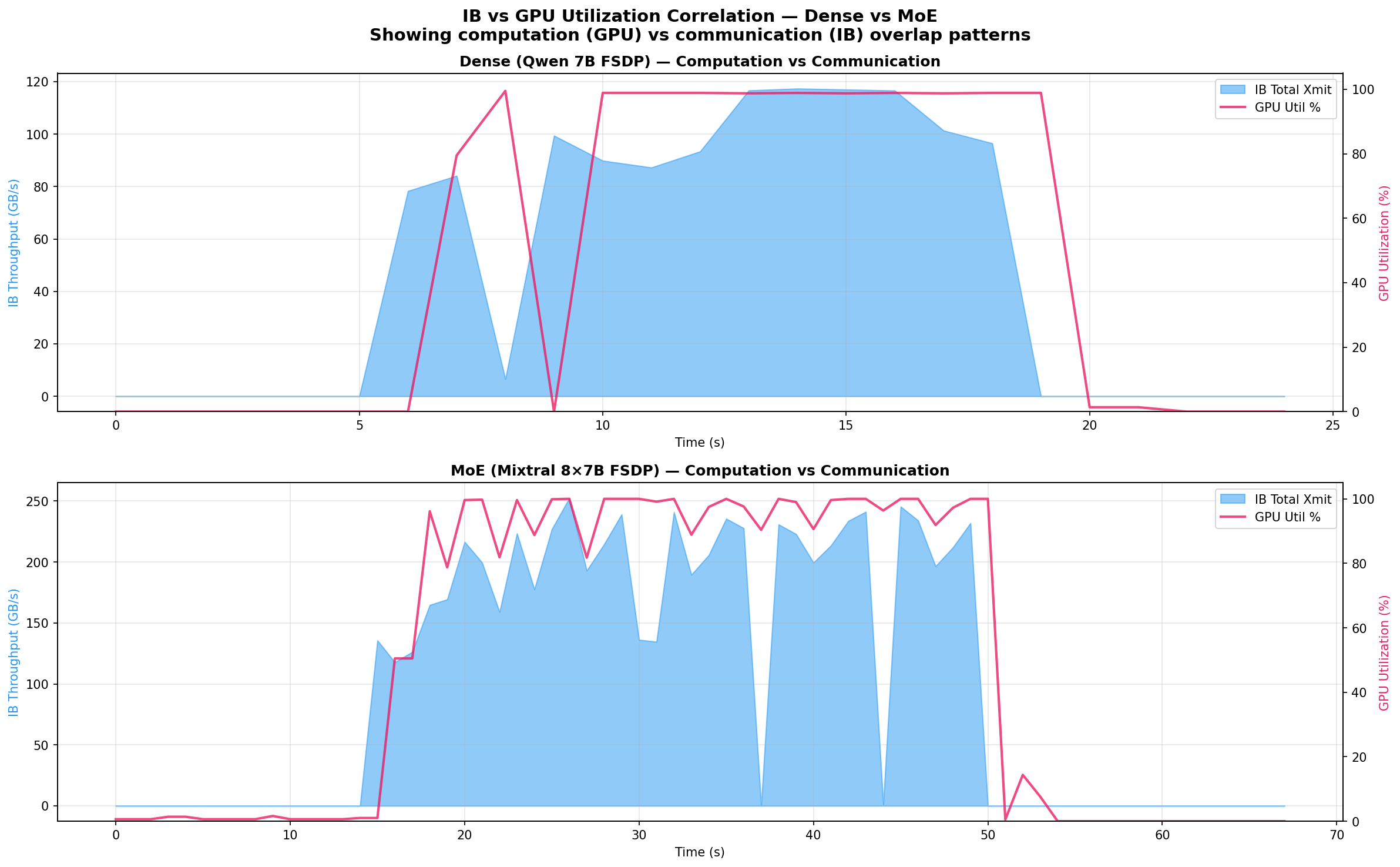 IB vs GPU correlation