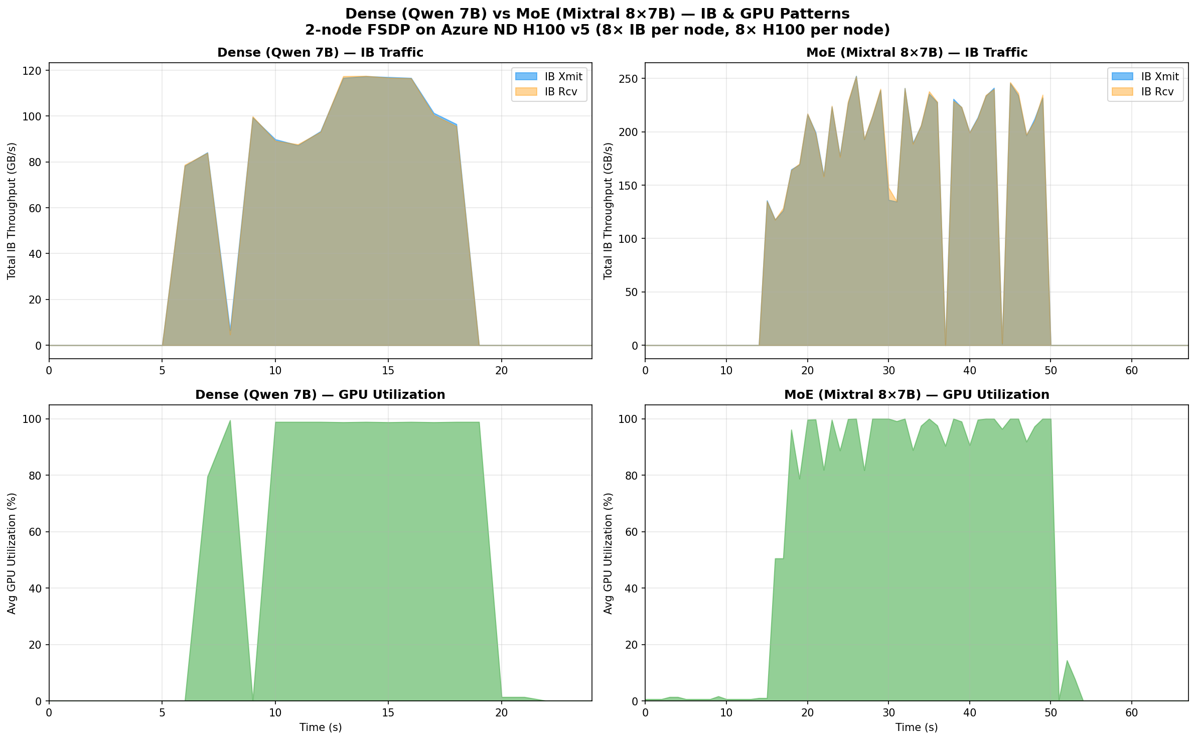 Dense vs MoE IB and GPU patterns