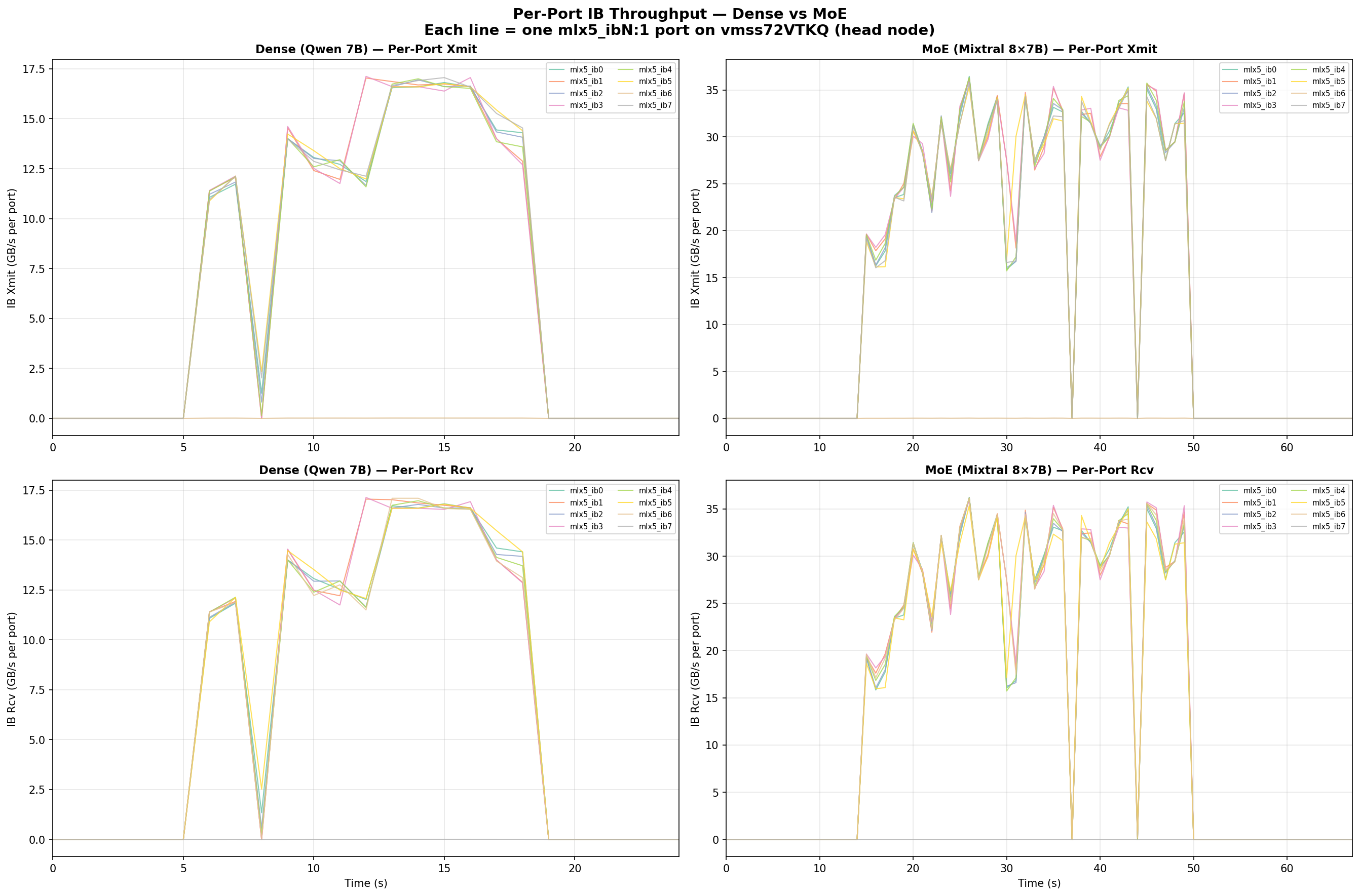 Per-port IB breakdown