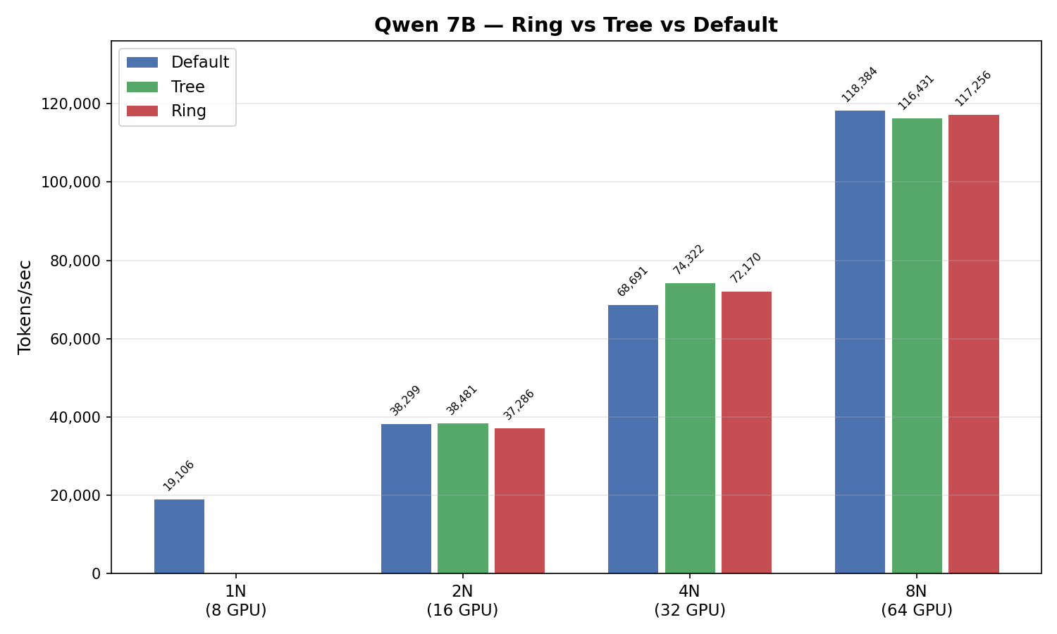 Qwen 7B bar chart