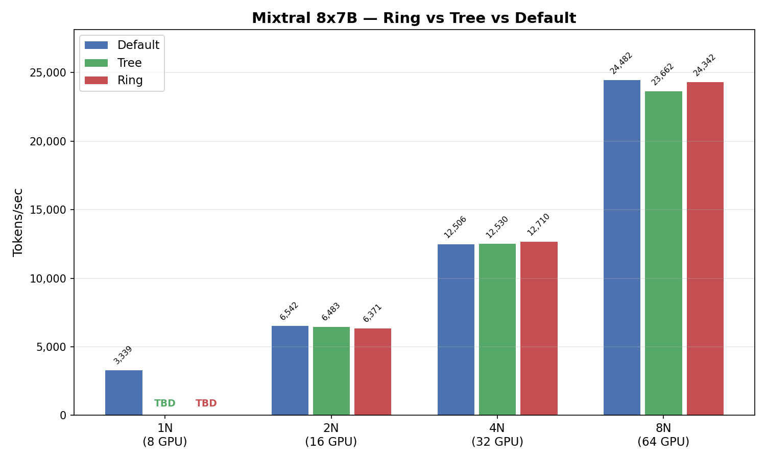 Mixtral 8x7B bar chart