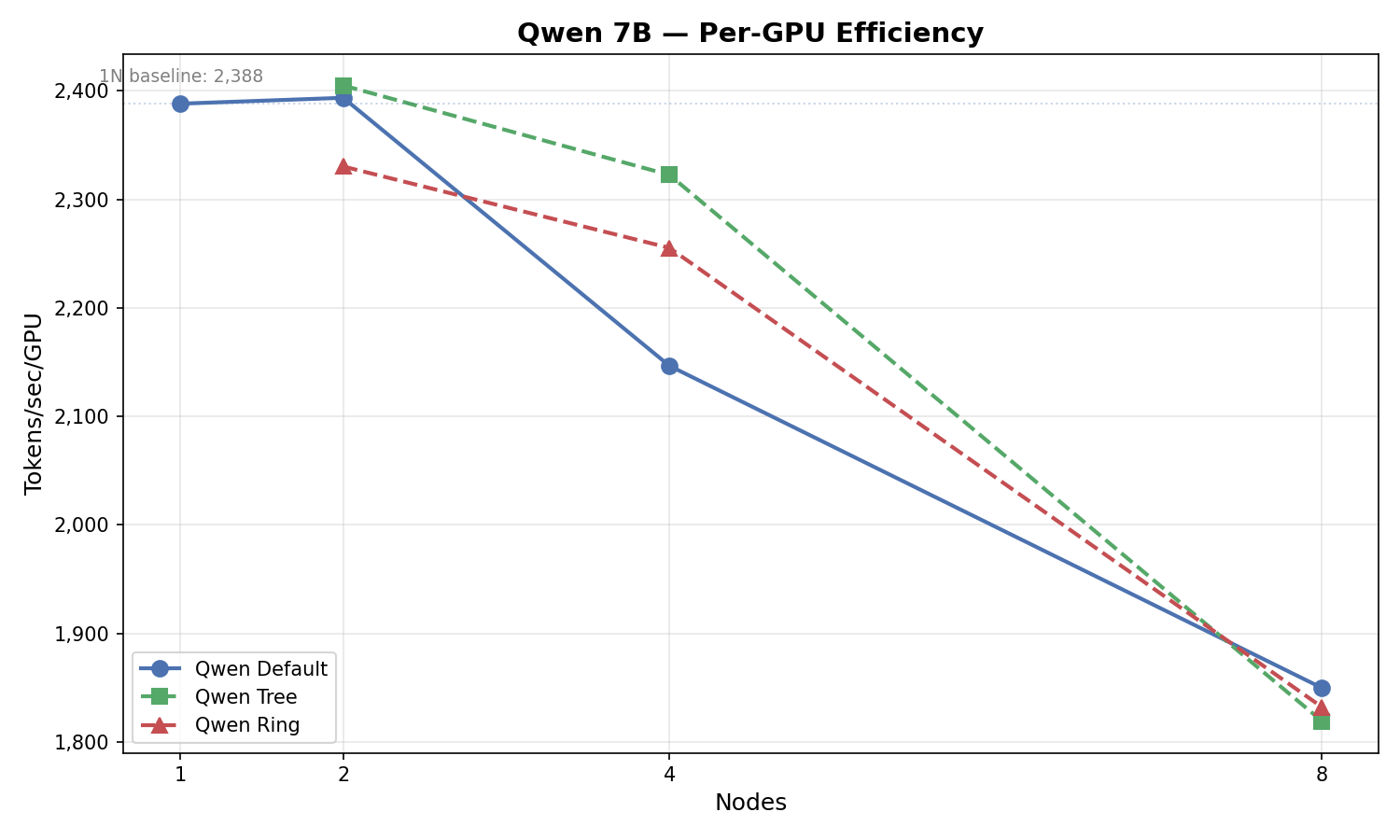 Per-GPU efficiency