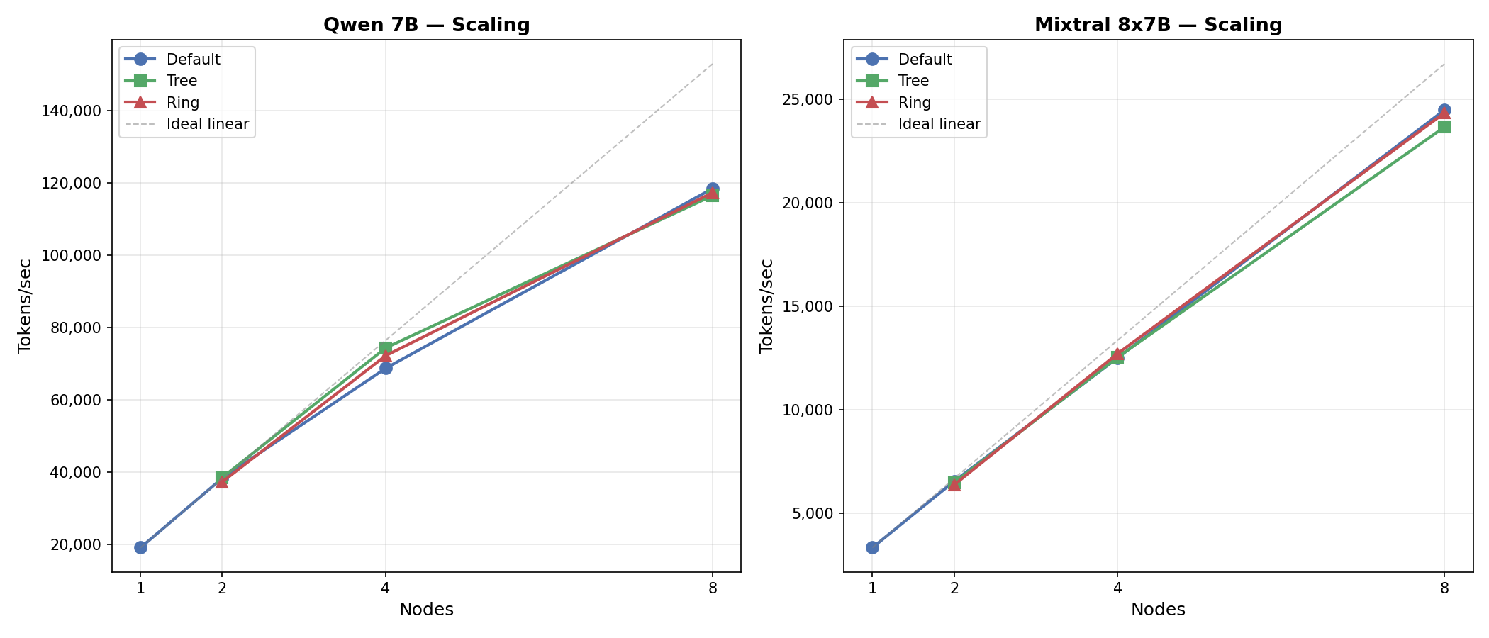 Scaling curves