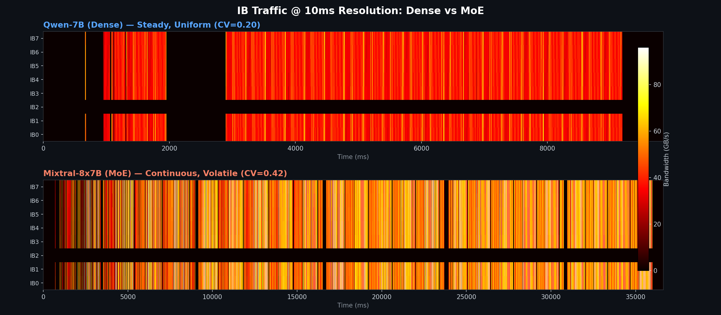 IB Port Bandwidth at 10ms