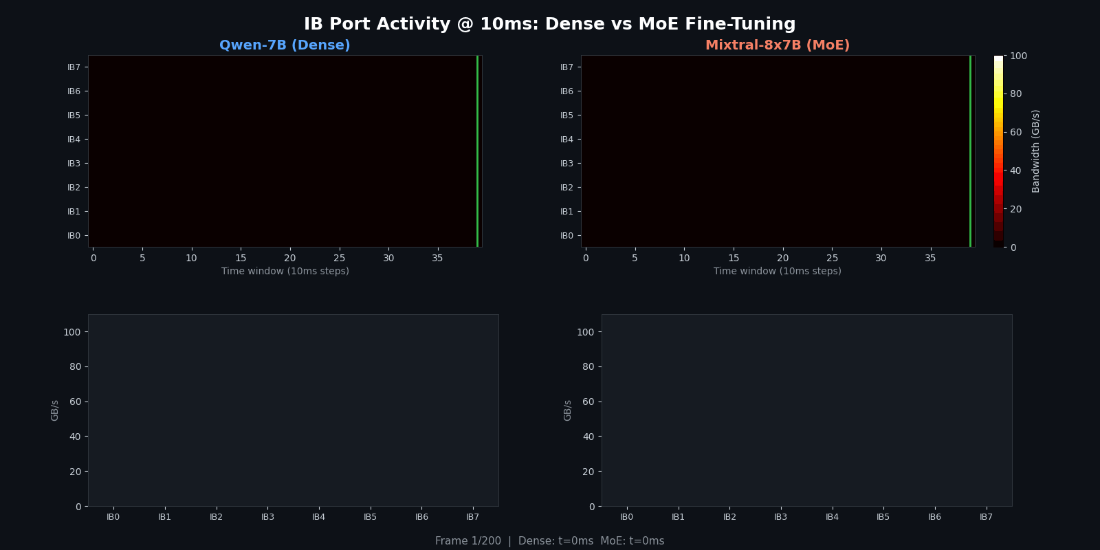 IB Port Dense vs MoE 10ms Animation