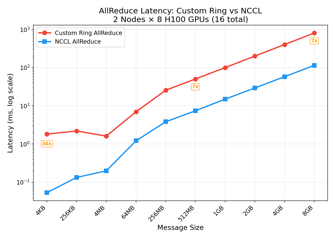 AllReduce Latency