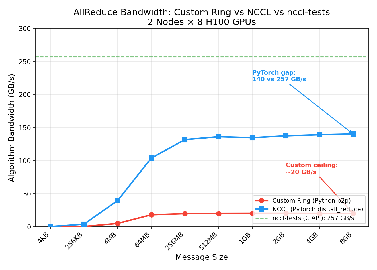 AllReduce Bandwidth