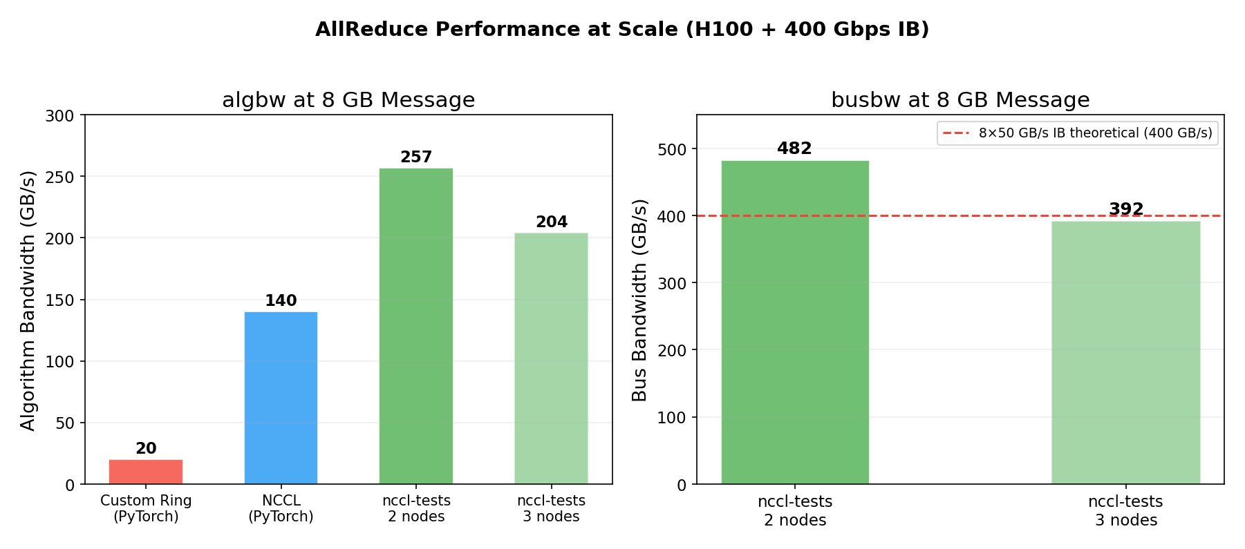 nccl-tests comparison