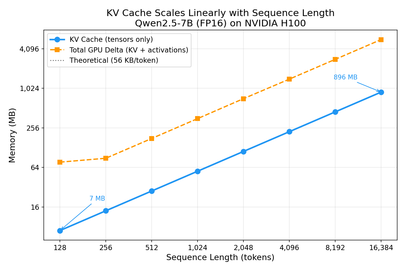 KV Cache vs Sequence Length