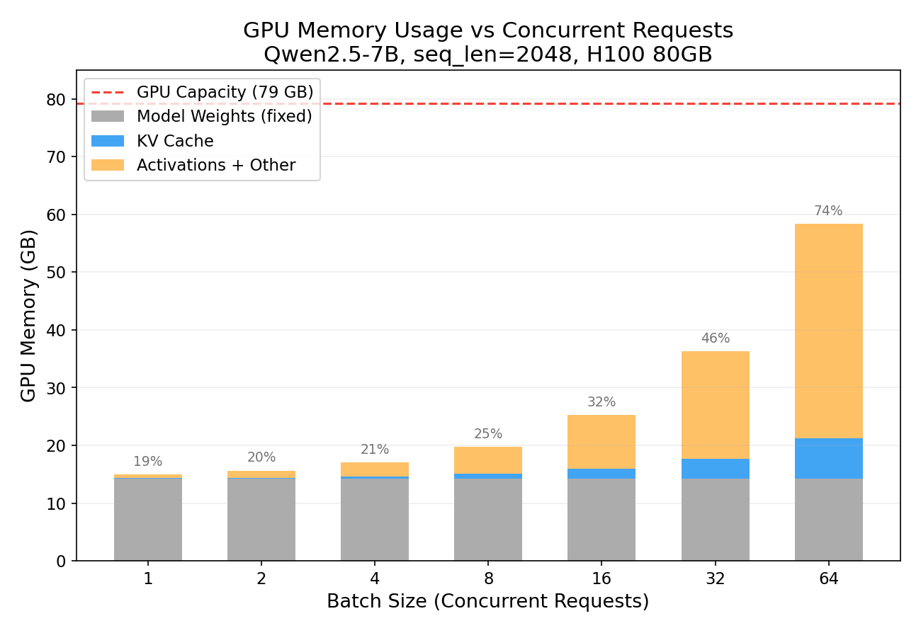 KV Cache vs Batch Size