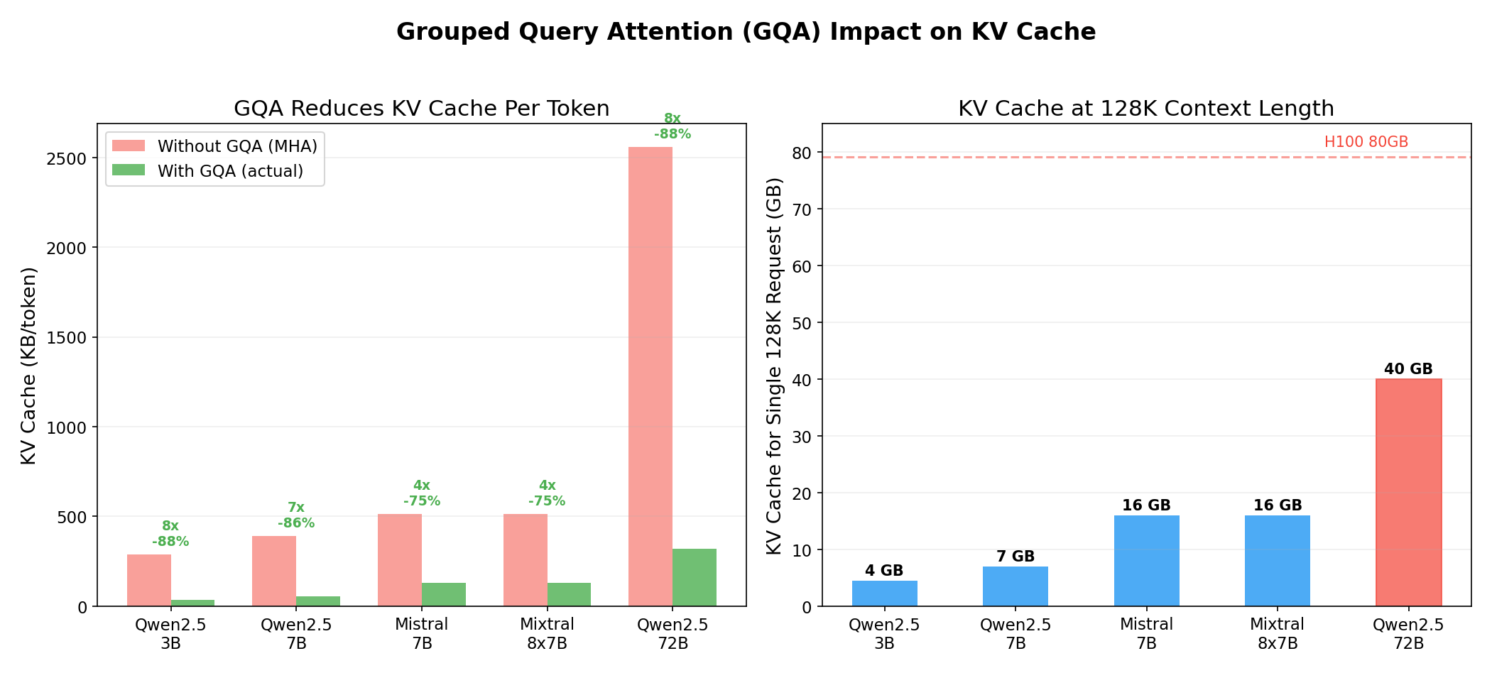GQA Comparison