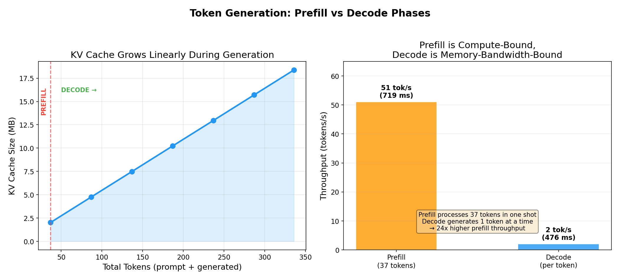 Prefill vs Decode