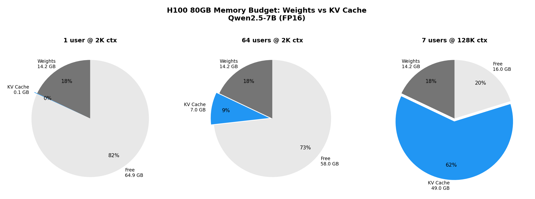 Memory Budget Breakdown