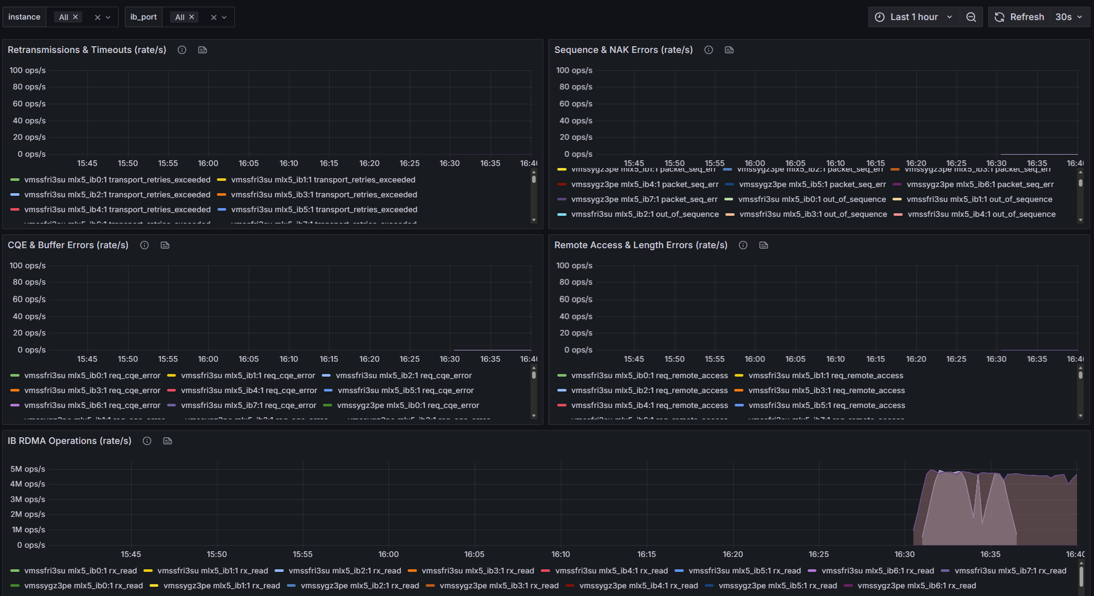 Grafana IB Monitoring Dashboard